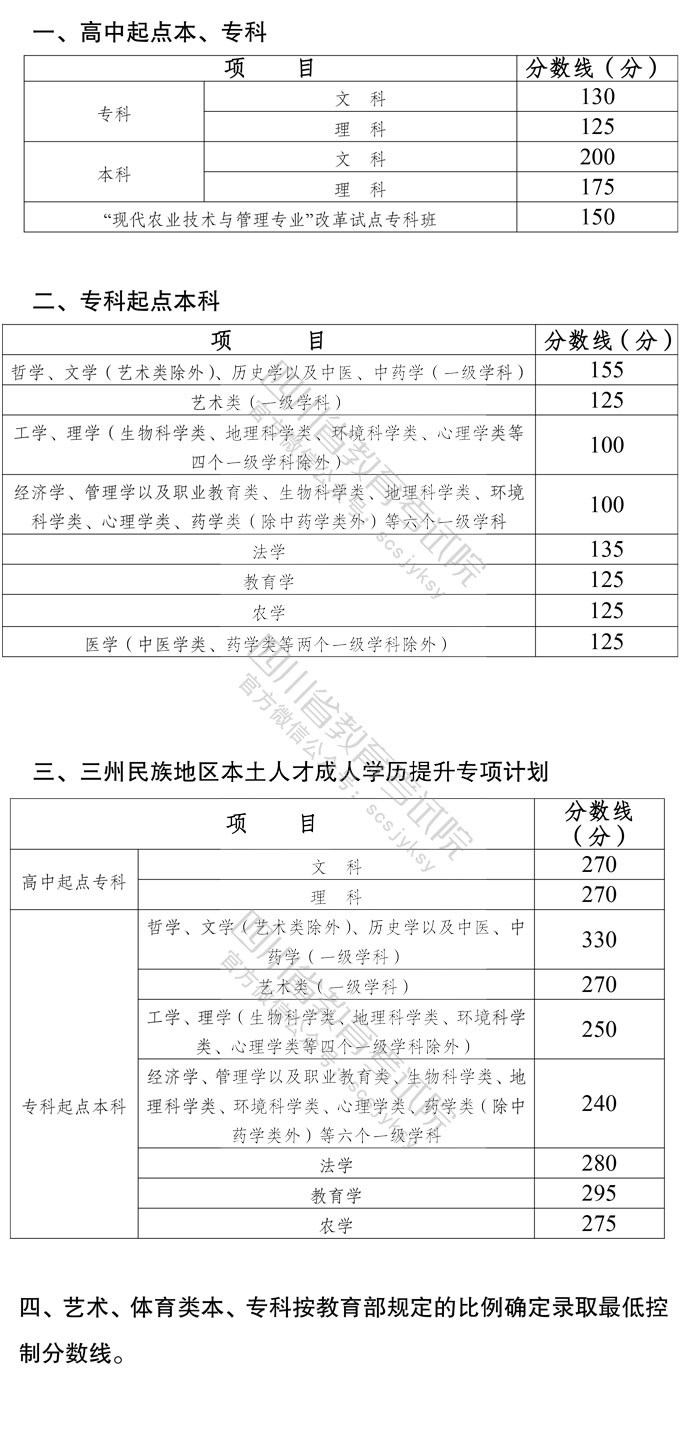 2021年四川成考錄取最低控制分數(shù)線