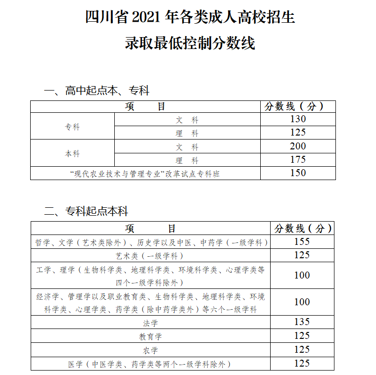 2021年四川成人高考錄取12月25日開始征集志愿