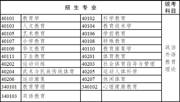 2020年四川省成人高考?？破瘘c升本科招生專業與統一考試科目對照表