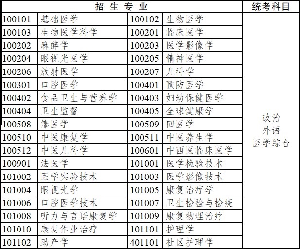 2020年四川省成人高考?？破瘘c升本科招生專業與統一考試科目對照表