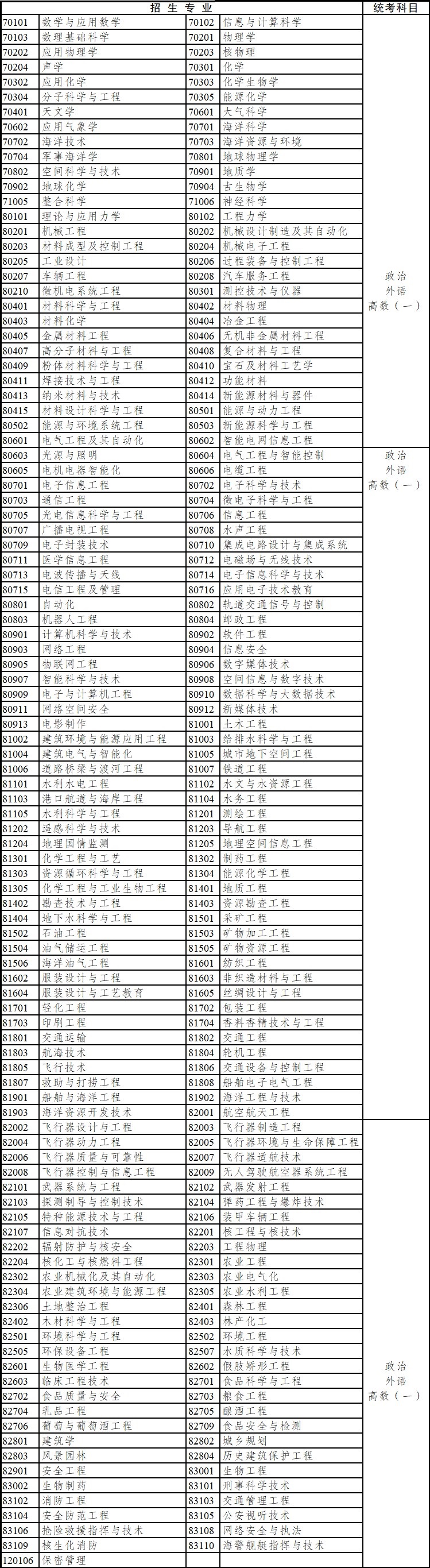 2020年四川省成人高考?？破瘘c升本科招生專業與統一考試科目對照表