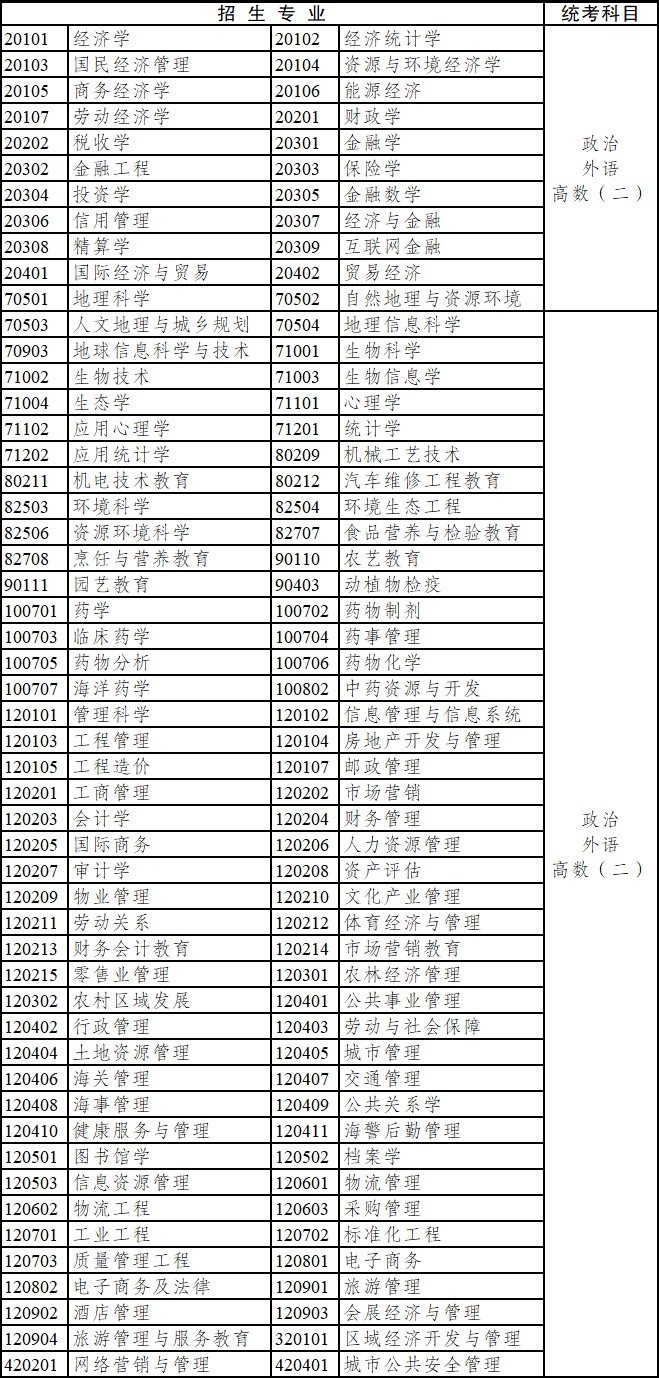 2020年四川省成人高考?？破瘘c升本科招生專業與統一考試科目對照表