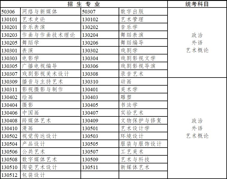 2020年四川省成人高考?？破瘘c升本科招生專業與統一考試科目對照表
